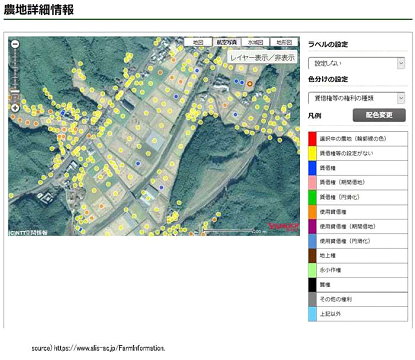 圖2. 呈現農地的租賃權類型。