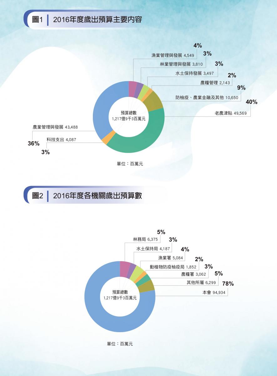 圖1-2016年度歲出預算主要內容及圖2-2016年度各機關歲出預算數