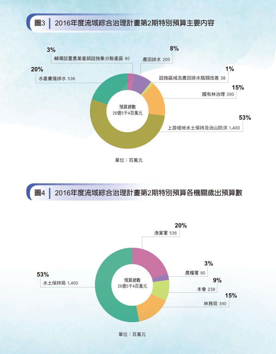 圖3-流域綜合治理計畫第2期特別預算主要內容及圖4-流域綜合治理計畫第2期特別預算各機關歲出預算數