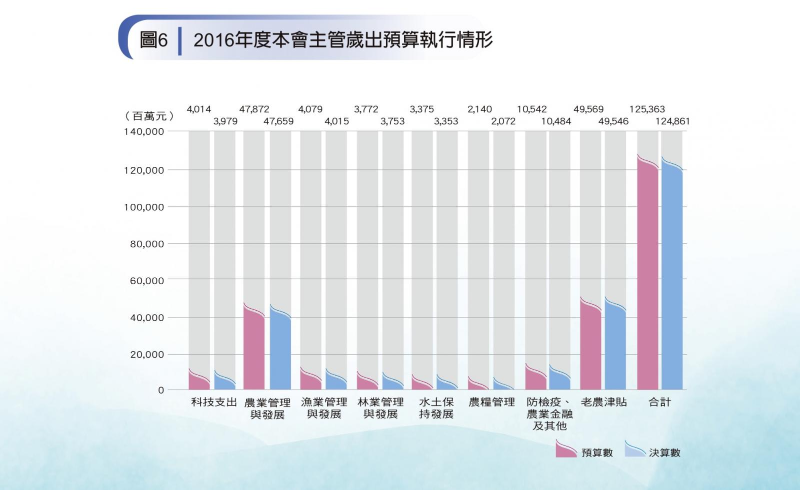 圖6-2016歲出預算執行情形
