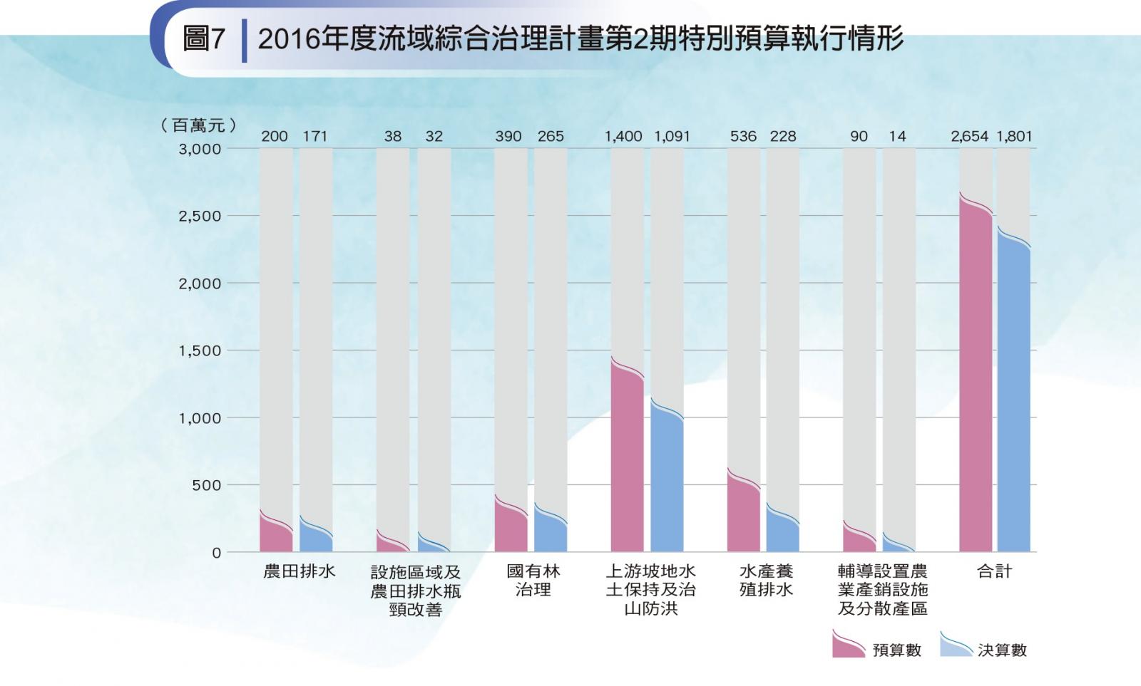 圖7-2016年度流域綜合治理計畫第2期特別預算執行情形圖