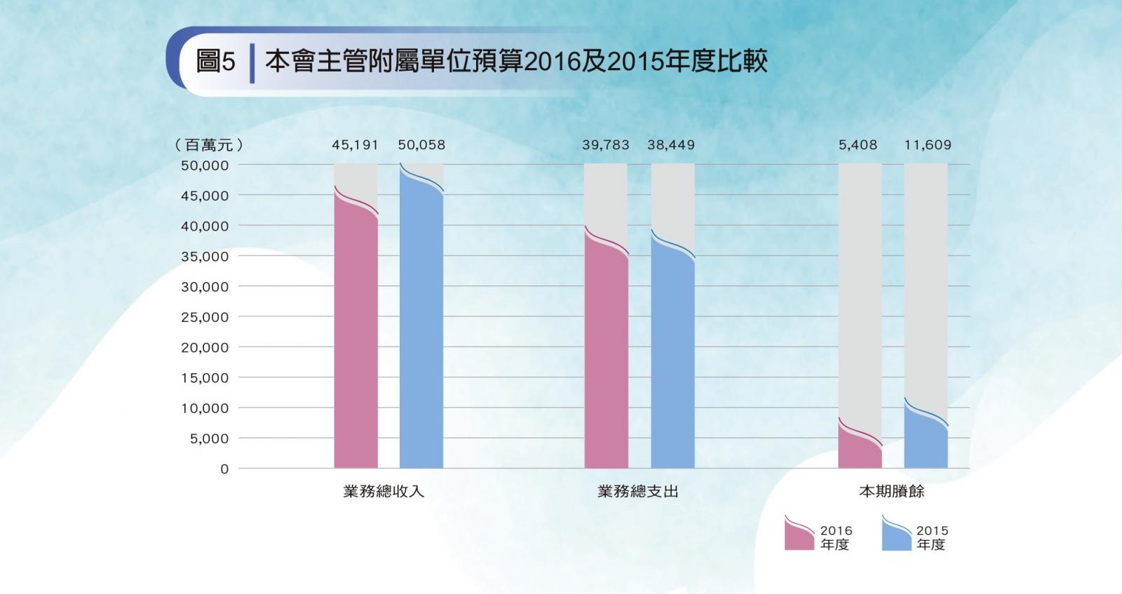 圖5-附屬單位預算2016及2015年度比較圖