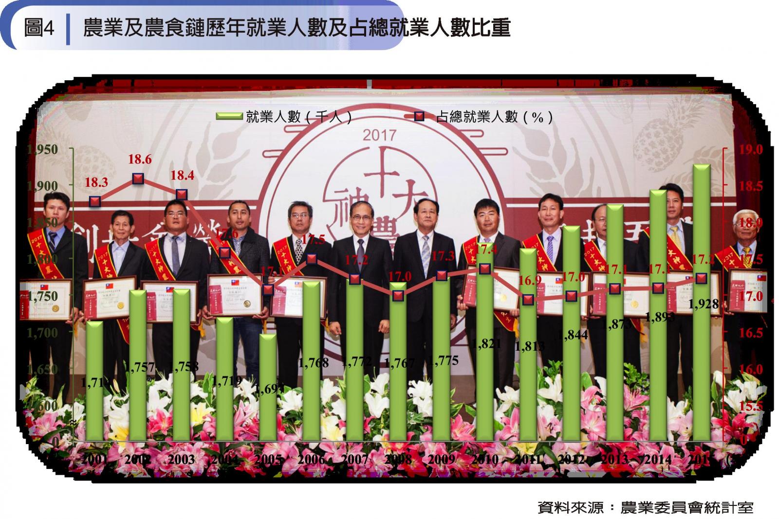 圖4-農業及農食鏈歷年就業人數及占總就業人數比重圖
