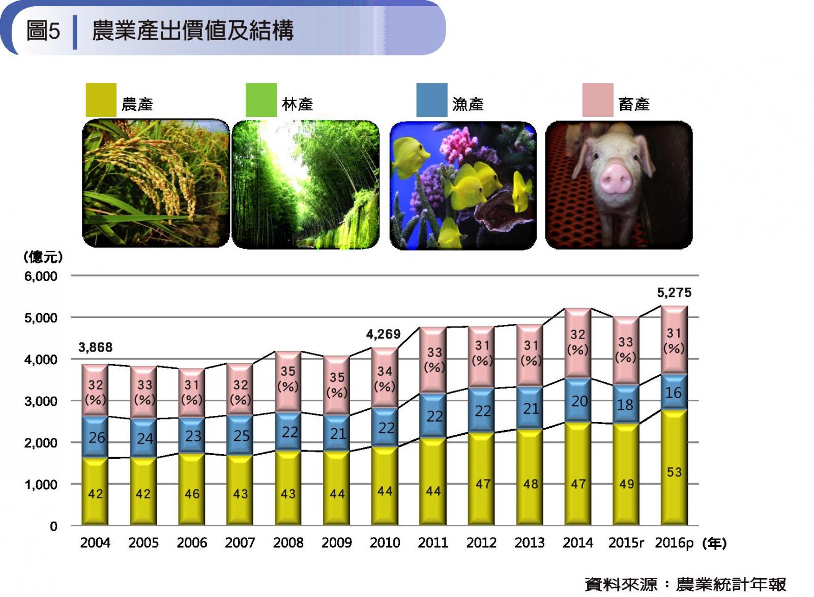 圖5-農業產出價值及結構圖