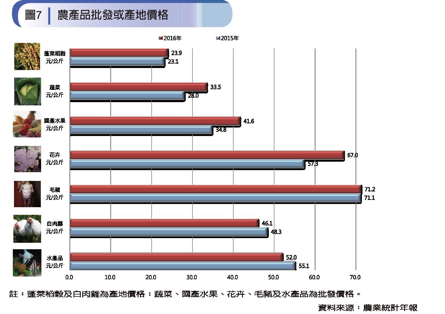 圖7-農產品批發或產地價格