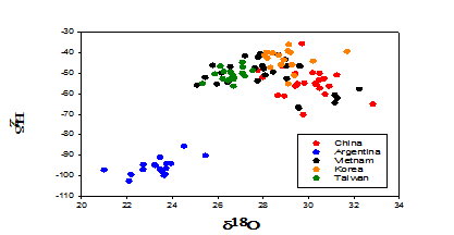 圖1. 由δ2H與δ18O之比較，可清楚區分阿根廷（南美洲）及亞洲各國之大蒜標本。