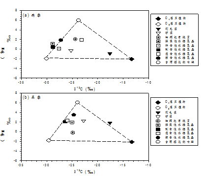 圖3. 七家灣溪各主要食物源及消費者之δ13C及δ15N值比較圖。