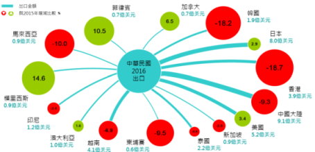 圖2.對主要國家出口增減比較