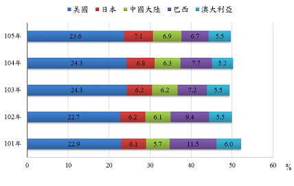 圖3. 對主要國家進口比重