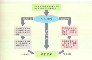 圖1. 劇烈天氣之守視作業流程圖。