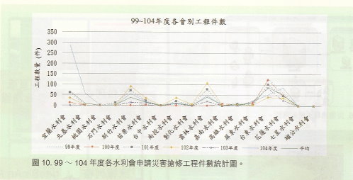 圖10. 99~104年度各水利會申請災害搶修工程件數統計圖。