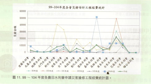 圖11. 99~104年度各農田水利會申請災害搶修工程經費統計圖。