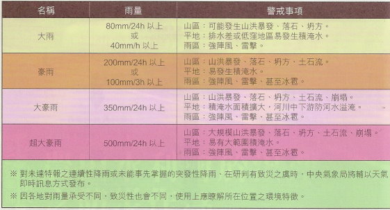 圖2. 交通部中央氣象局之新雨量分級圖。