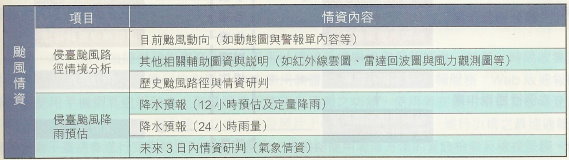 圖4. 颱風臨前分析報告。