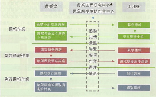 圖5. 防災應變期間災情通報系統圖。