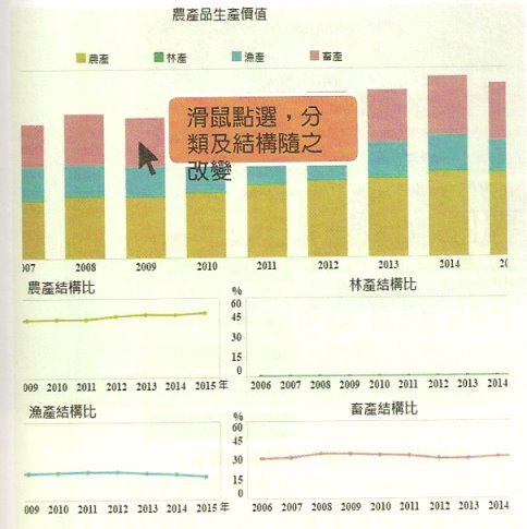 圖3. 功能列、互動式提示框及連動設計。