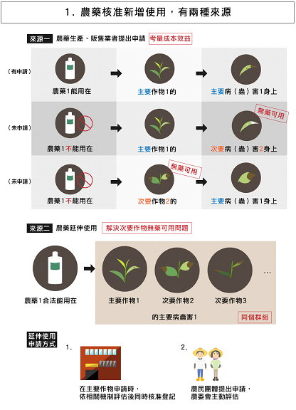 農藥核准新增使用有２種來源