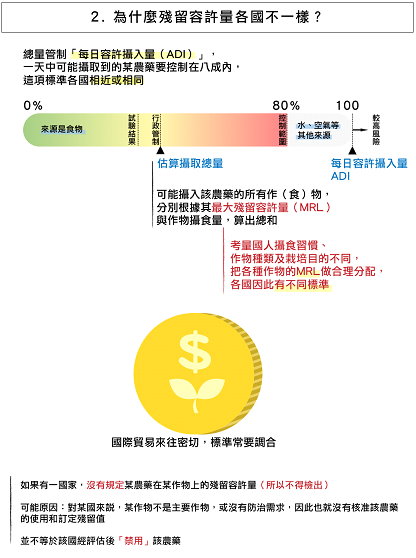 殘留容許量各國不一簡報圖示