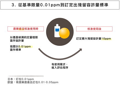 訂出容許標準簡報圖示