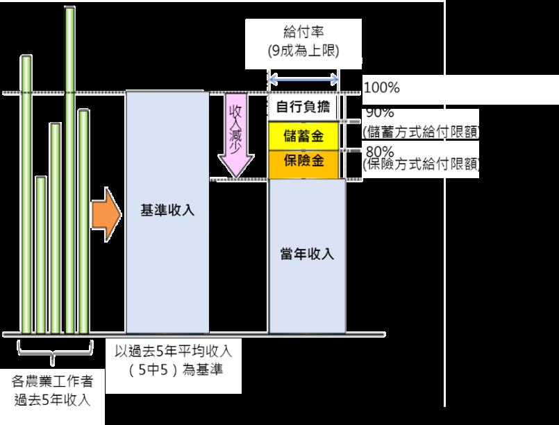 圖1. 日本農業收入保險制度給付方式