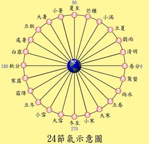 24節氣示意圖