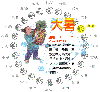 大暑-氣候酷熱達到最高峰。暑,熱也;就熱之中分為大小,月初為小,月中為大。大暑前後,是一年當中最熱的時期是