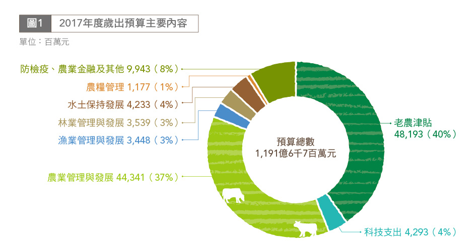 圖1 2017年度歲出預算主要內容