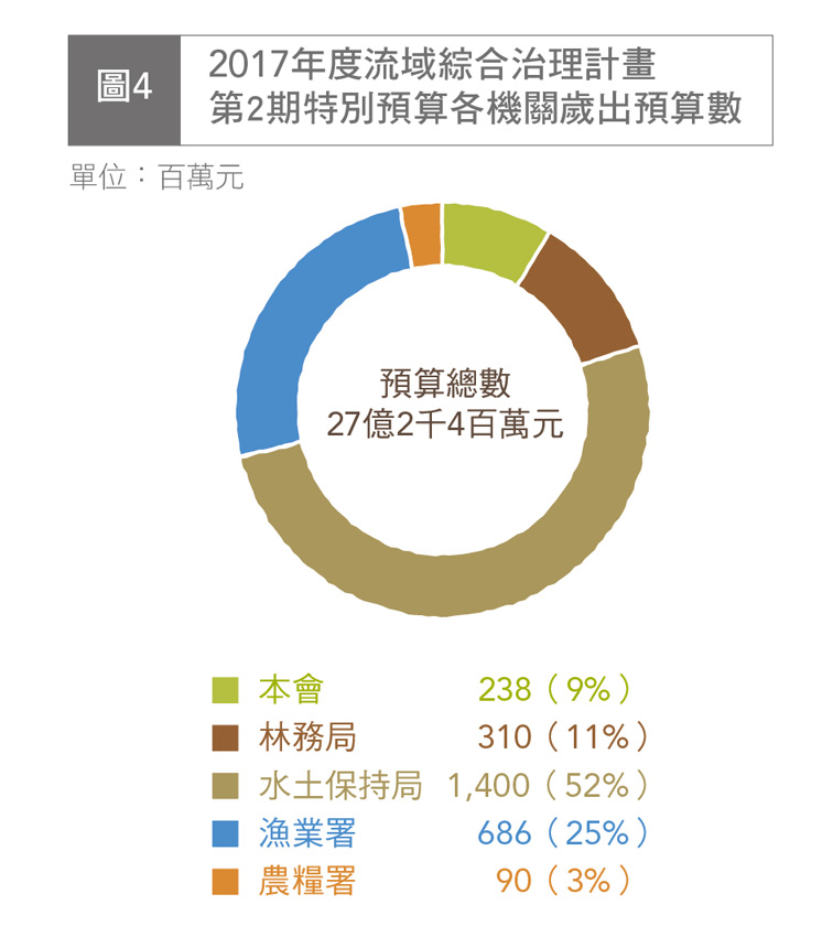 圖4 2017年度流域綜合治理計畫第2期特別預算各機關歲出預算數.jpg