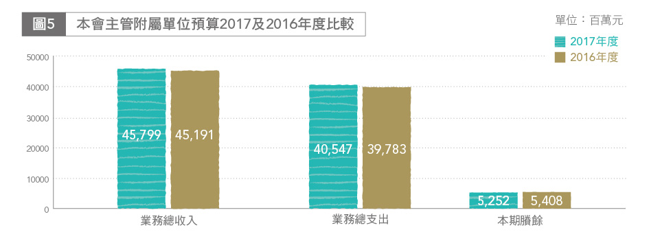 圖5 本會主管附屬單位預算2017及2016年度比較