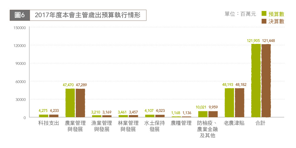 圖6 2017年度本會主管歲出預算執行情形