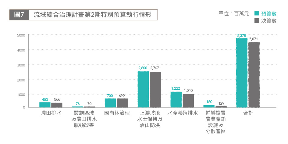 圖7 流域綜合治理計畫第2期特別預算執行情形