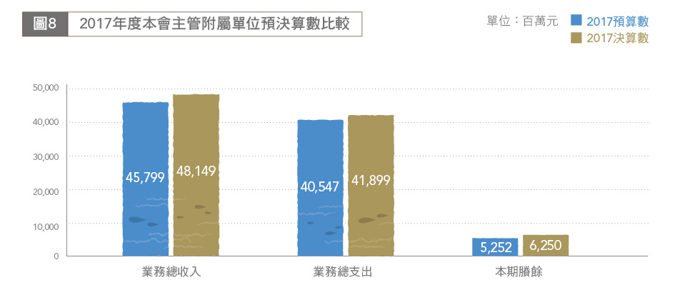 圖8 2017年度本會主管附屬單位預決算數比較
