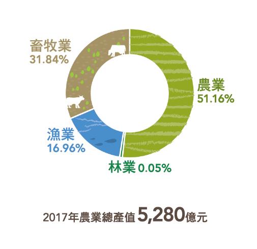 2017年農業總產值比例圖