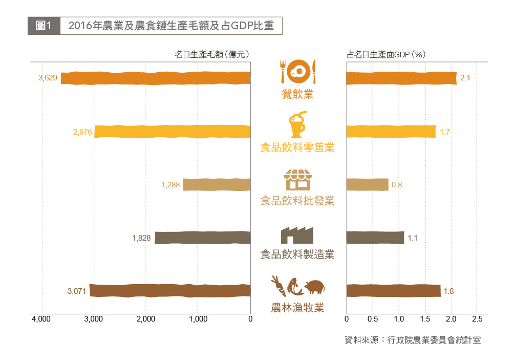 圖1 2016年農業及農食鏈生產毛額及占GDP比重