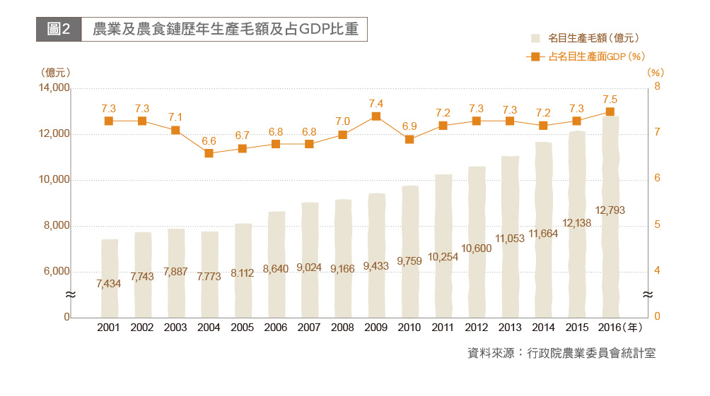 圖2 農業及農食鏈歷年生產毛額及占GDP比重