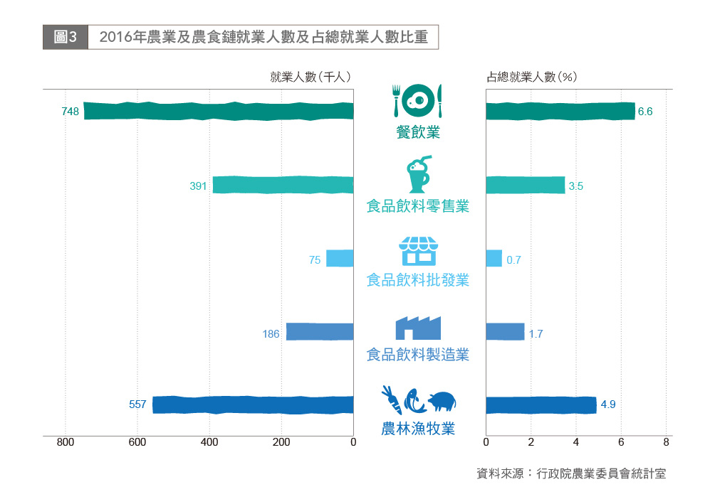 圖3 2016年農業及農食鏈就業人數及占總就業人數比重