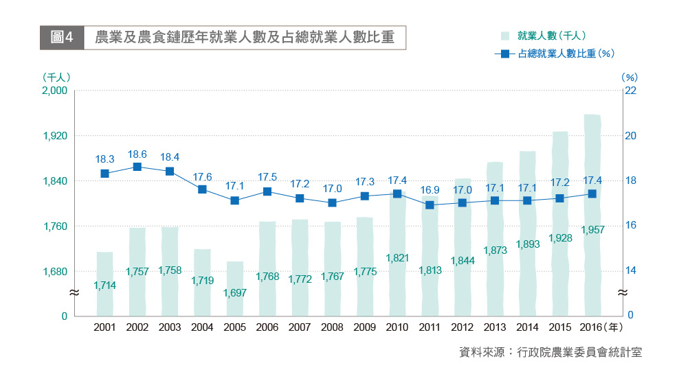 圖4 農業及農食鏈歷年就業人數及占總就業人數比重
