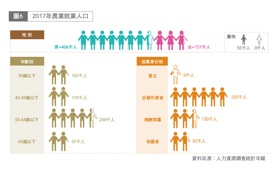 圖6 2017年農業就業人口