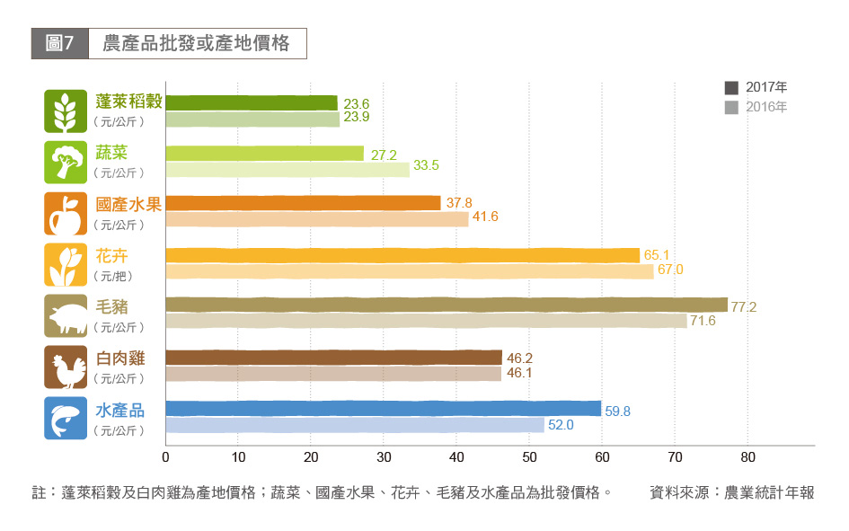 圖7 農產品批發或產地價格