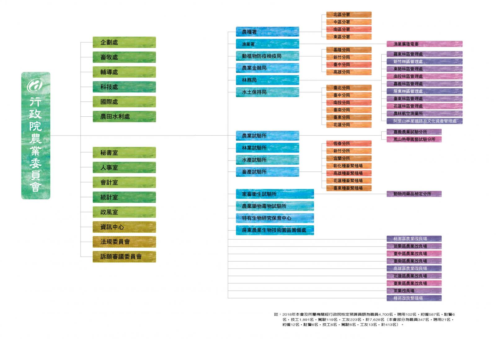 行政院農業委員會組織系統圖