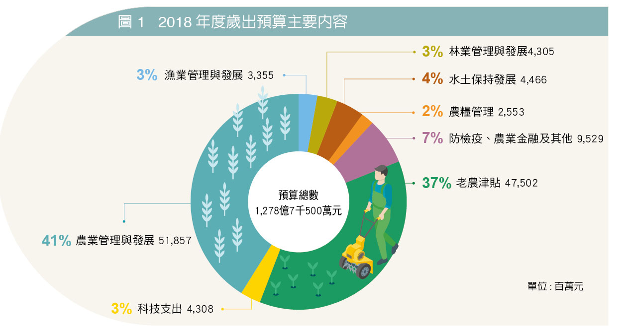 圖 1   2018年度歲出預算主要內容