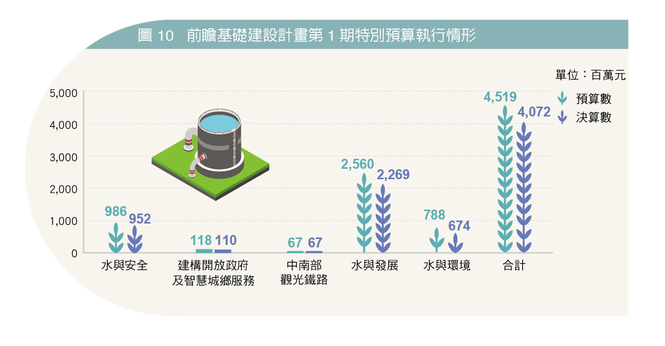 圖 10   前瞻基礎建設計畫第1期特別預算執行情形