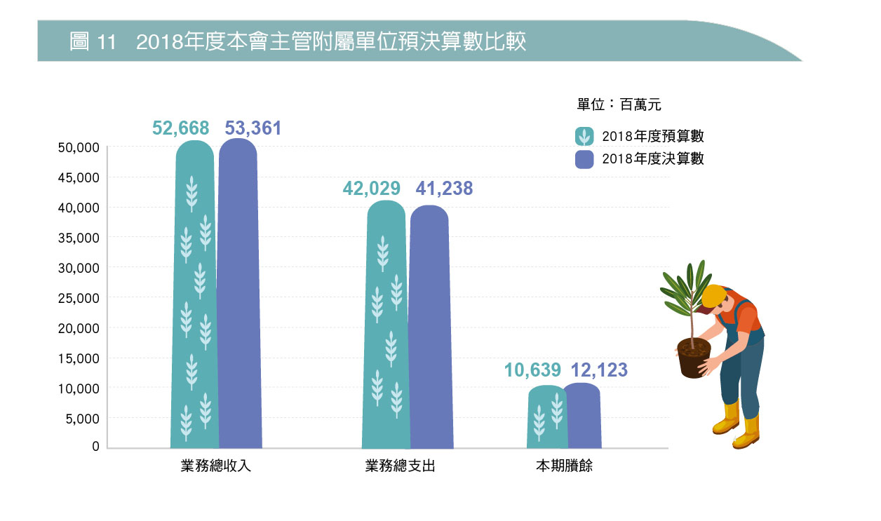 圖 11   2018年度本會主管附屬單位預決算數比較