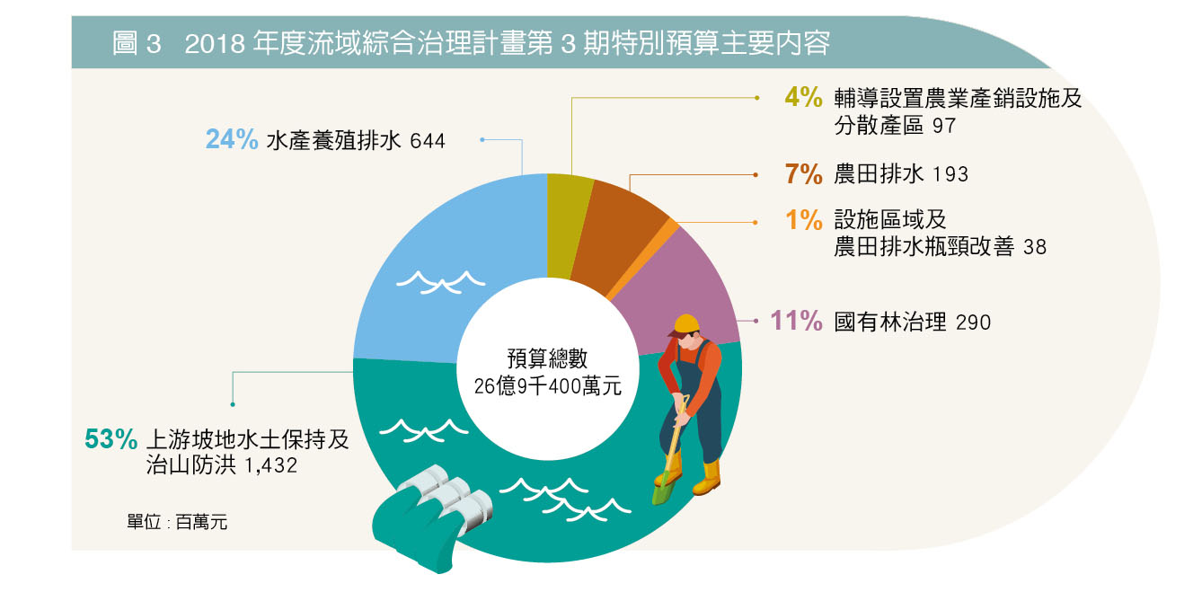 圖 3   2018年度流域綜合治理計畫第3期特別預算主要內容