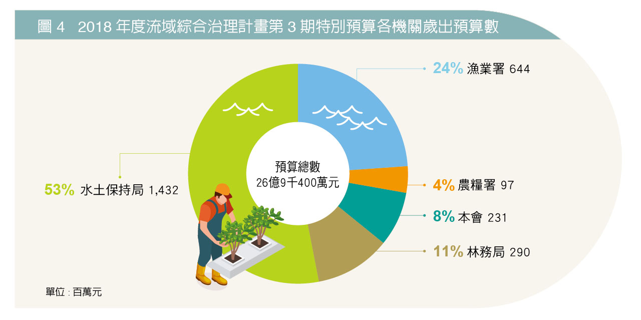 圖 4   2018年度流域綜合治理計畫第3期特別預算各機關歲出預算數