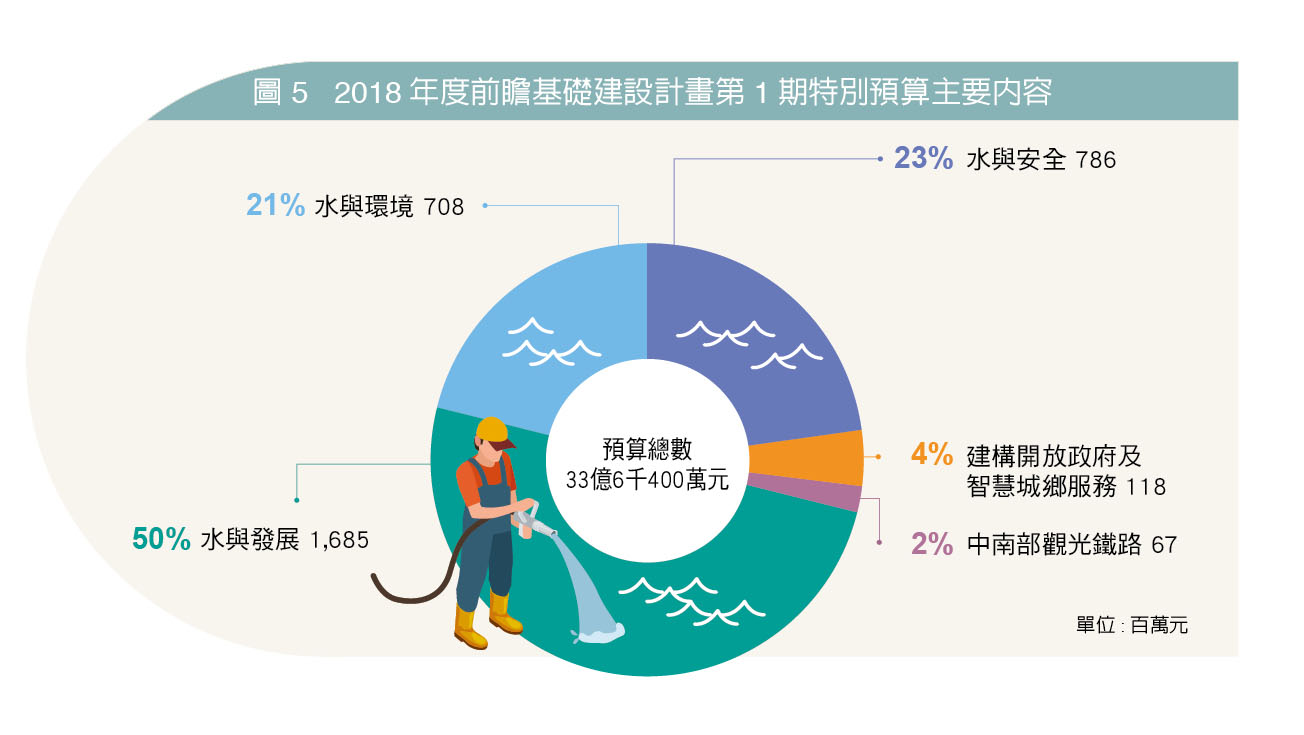 圖 5   2018年度前瞻基礎建設計畫第1期特別預算主要內容