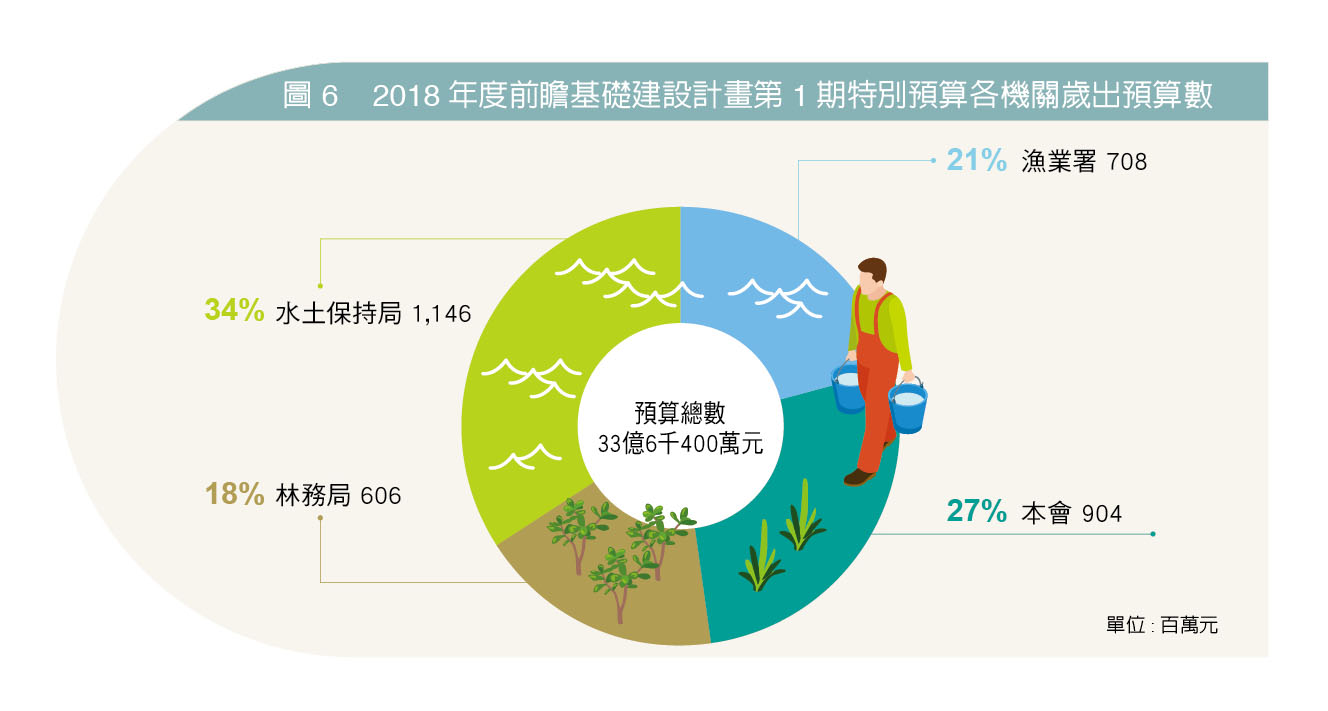 圖 6    2018年度前瞻基礎建設計畫第1期特別預算各機關歲出預算數