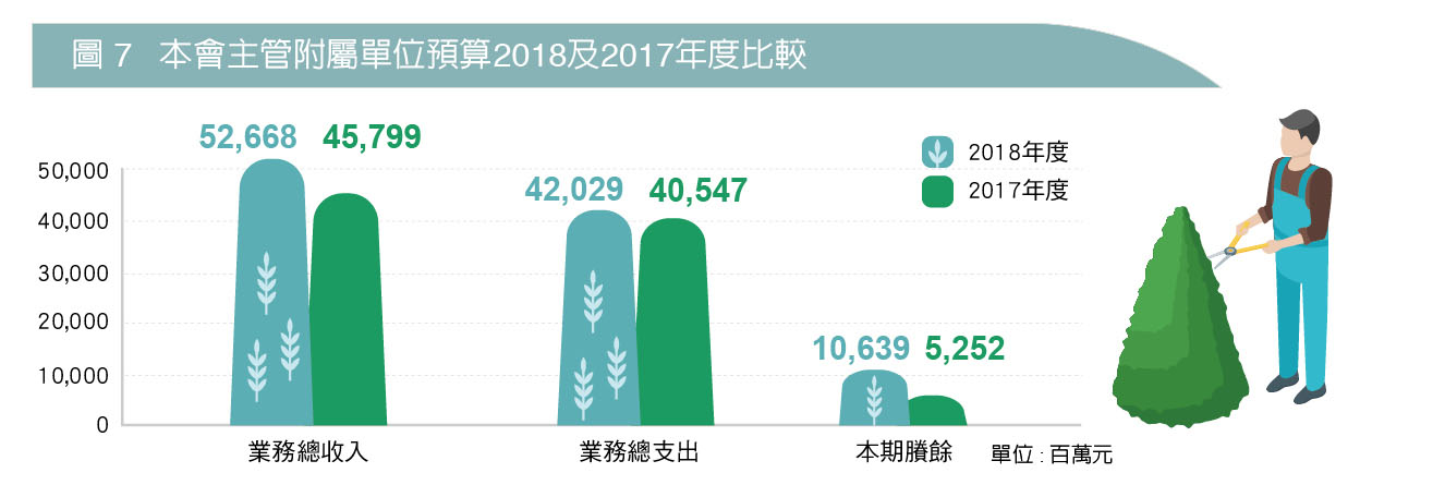 圖 7   本會主管附屬單位預算2018及2017年度比較