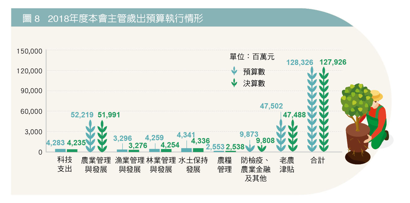 圖 8   2018年度本會主管歲出預算執行情形