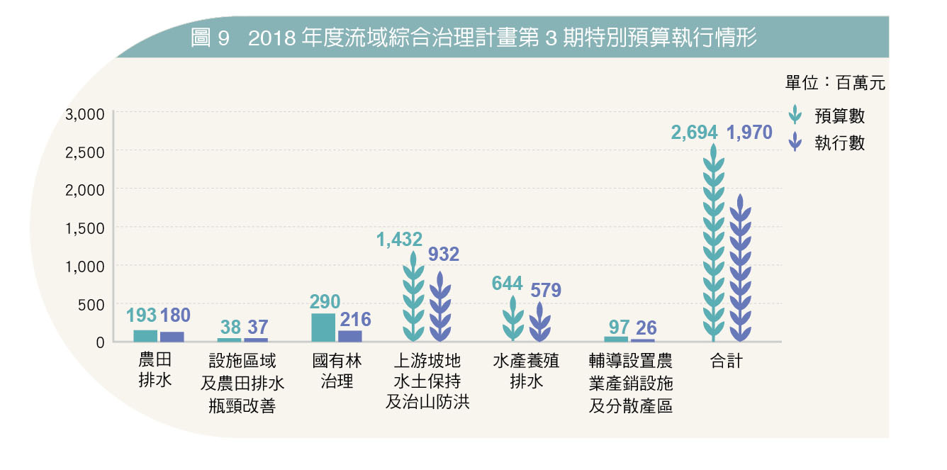 圖 9   2018年度流域綜合治理計畫第3期特別預算執行情形